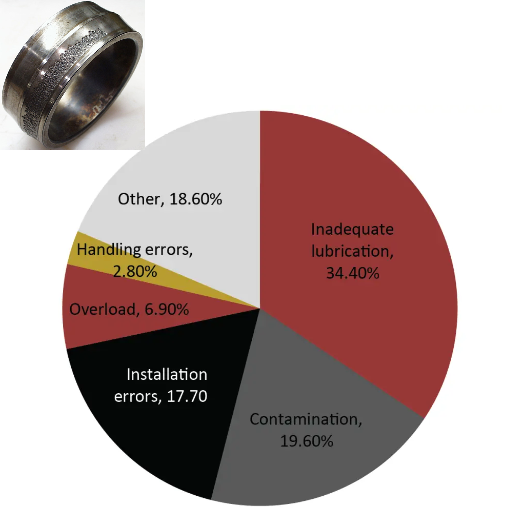 What Are the Causes of Bearing Failure?