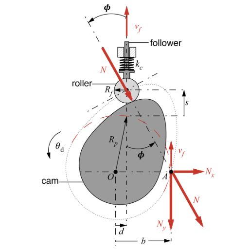 What is a Cam Follower, and How Does it Work?