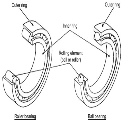 What is an Anti-Friction Bearing?