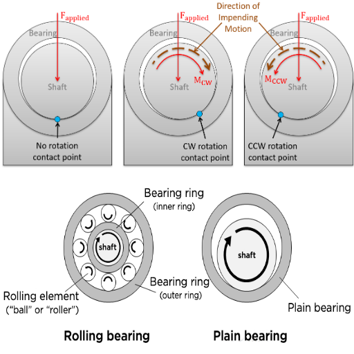 Understanding Bearing Friction: Key Factors and Solutions