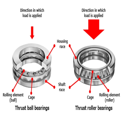 How do you choose the correct bearing for your application?