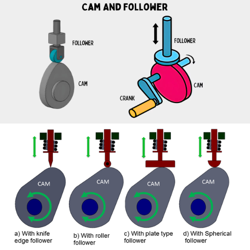 Types of Cam Followers