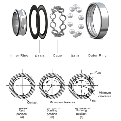 How Do Anti-Friction Bearings Work?