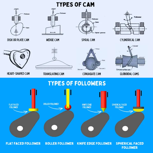 Exploring the Different Types of Cam Followers