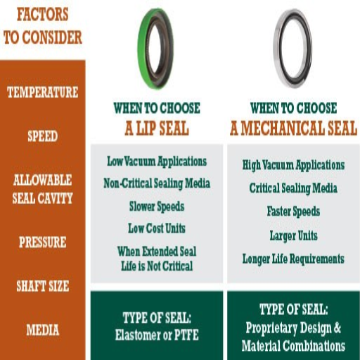 How to Choose the Right Seals and Bearings for Your Application?