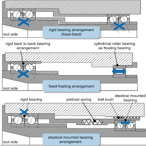 How Do Spindle Bearing Arrangements Affect Machine Performance?