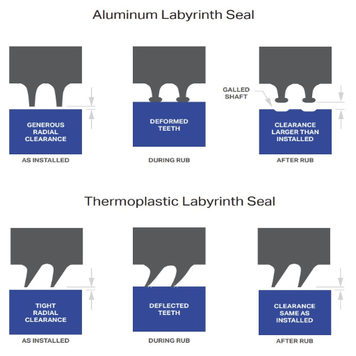 What are the Features of Labyrinth Seals?