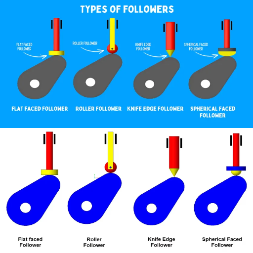 Understanding Follower Movement and Motion