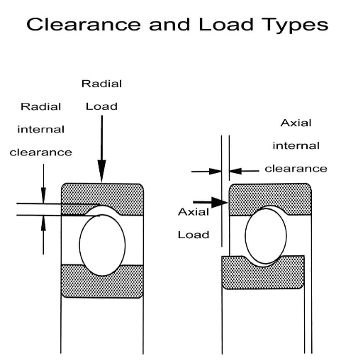 Why is Bearing Internal Clearance Critical?