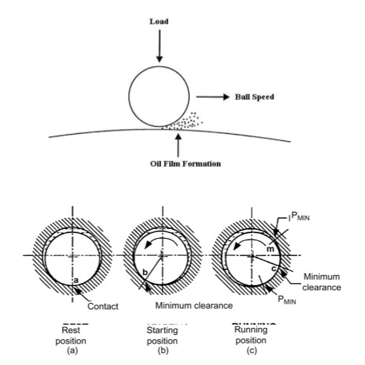 How Do Antifriction Bearings Work?