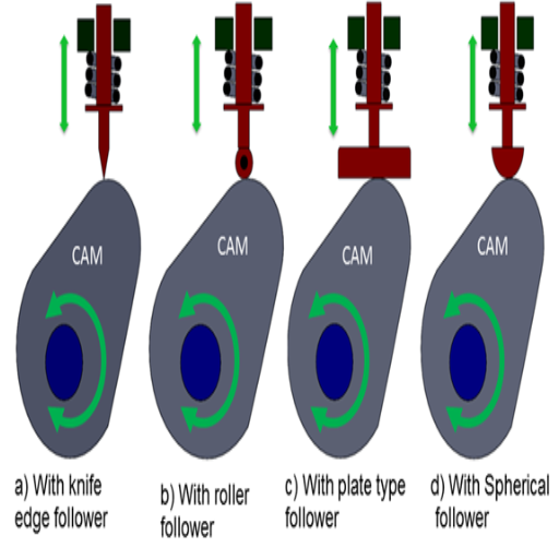 What are the Different Types of Cam Followers?