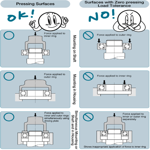 How to Properly Mount an IP69K Series Bearing?