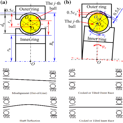 How to Address Misalignment and Other Bearing Problems?