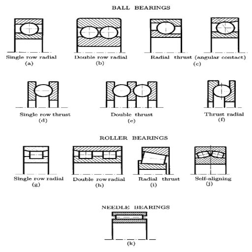 Exploring Different Types of Friction Bearings