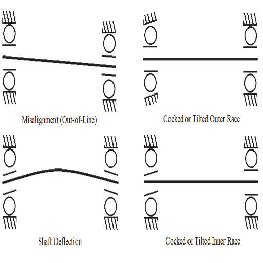 How does misalignment affect bearings?