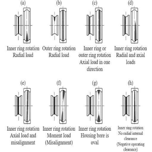 How Does Misalignment Lead to Bearing Failures?