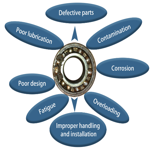 What Are the Symptoms of Bearing Failure?