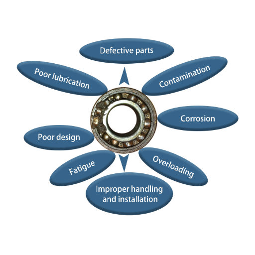 How Do Environmental Factors Contribute to Bearing Failures?