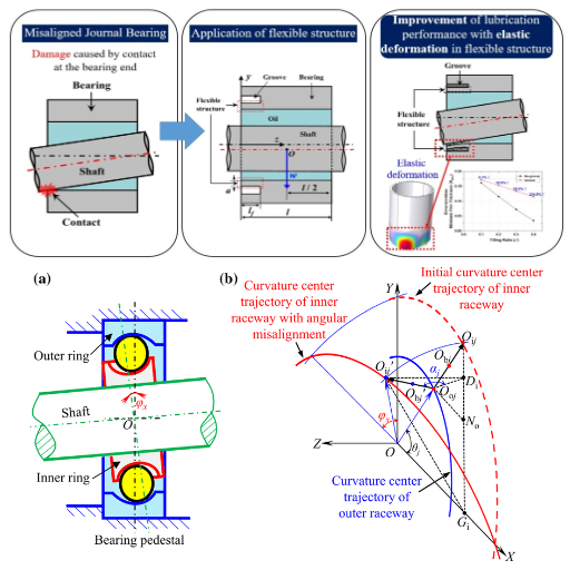 How Does Misalignment Contribute to Bearing Failure?