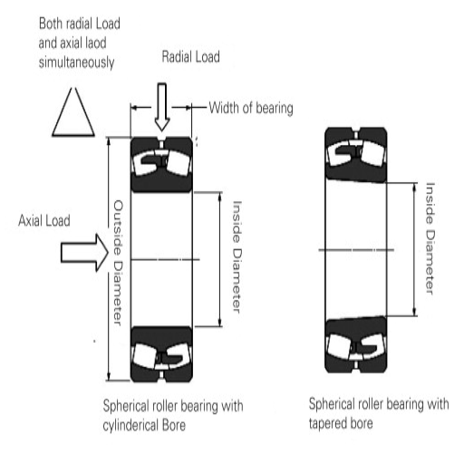 How Do Roller Bearings Handle Radial and Axial Loads?