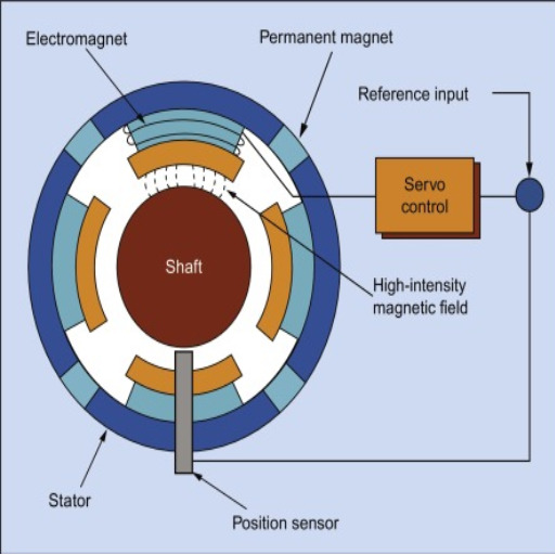 What Are the Characteristics of magnetic bearings?