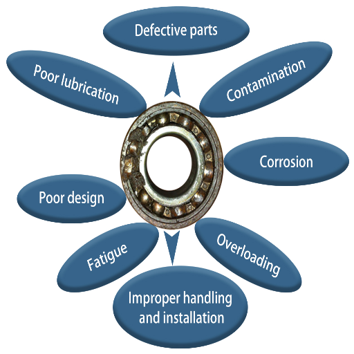 What Is the Root Cause of Bearing Failure?