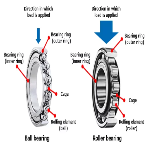 Why are Rolling Element Bearings Divided Into Categories?