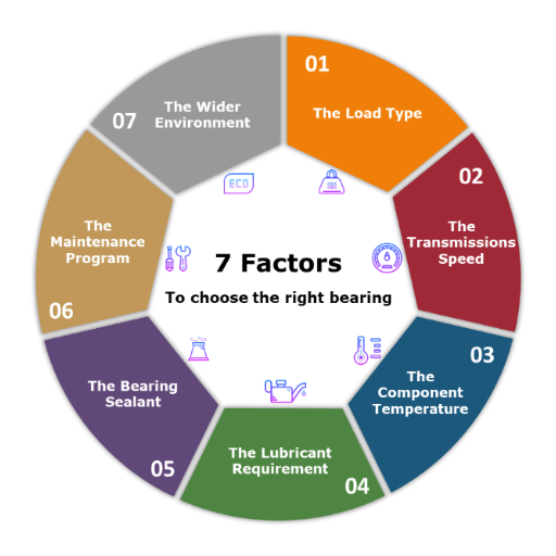 How to Choose the Right Bearing for Specific Applications?