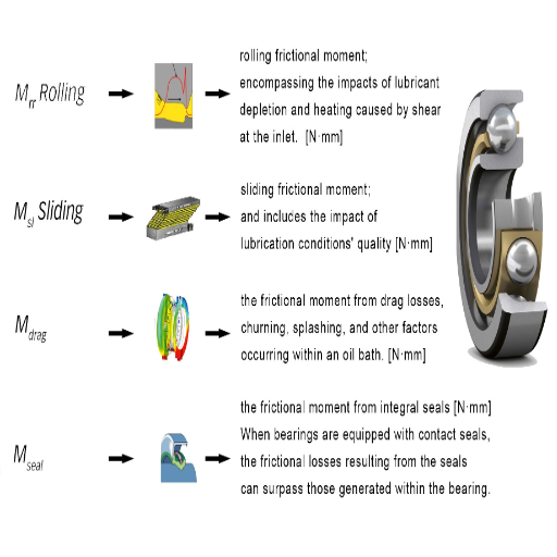 How Does Friction Impact the Performance of Bearings?