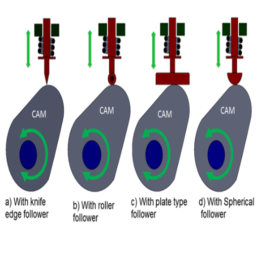 Different Types of Cam Followers