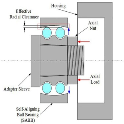 What are the Consequences of Incorrect Bearing Clearance?