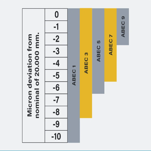 What Do the ABEC Numbers Mean for Bearing Precision?