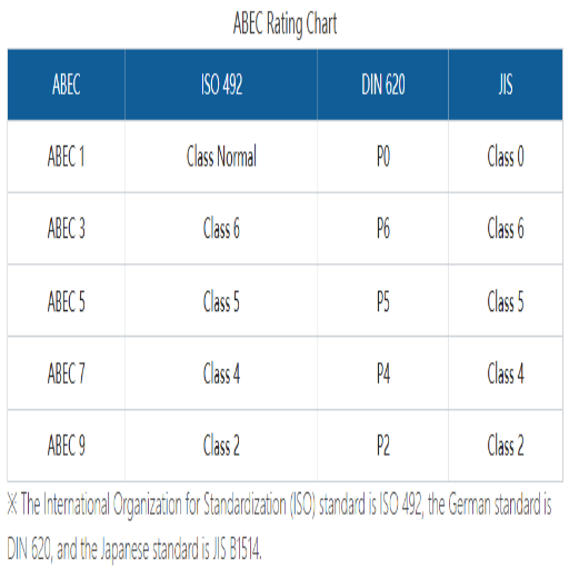 What is the ABEC Bearing Rating System?