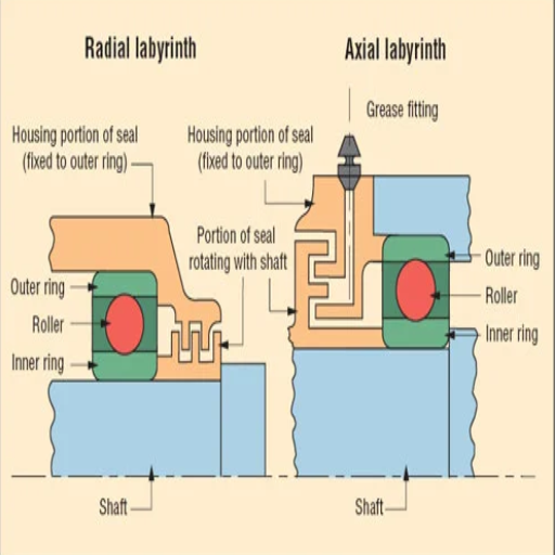 How Does a Labyrinth Seal Differ from Other Seal Types?