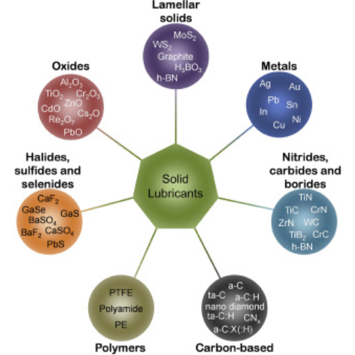 How to Properly Utilize Solid Lubricants?