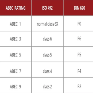 How to Compare Different ABEC Bearing Ratings