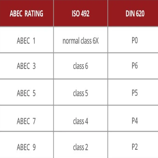 What is the ABEC Bearing Rating System?