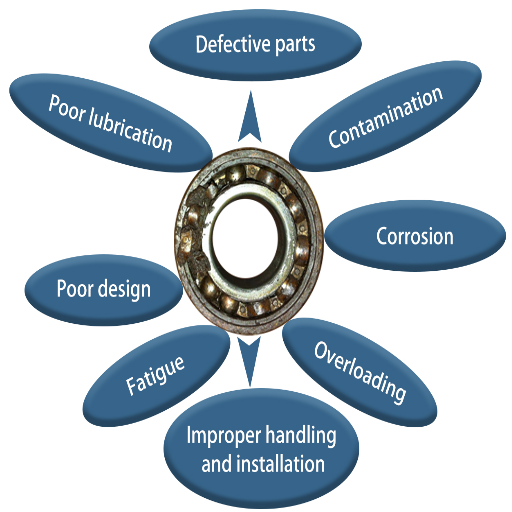 Common Causes of Bearing Failure