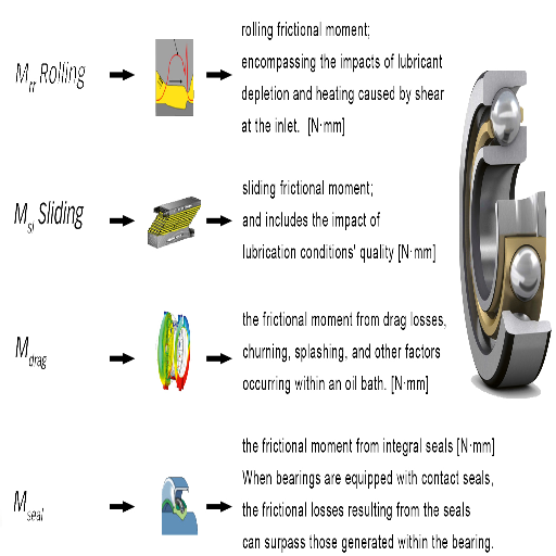 How does friction impact the performance of ceramic bearings and steel bearings