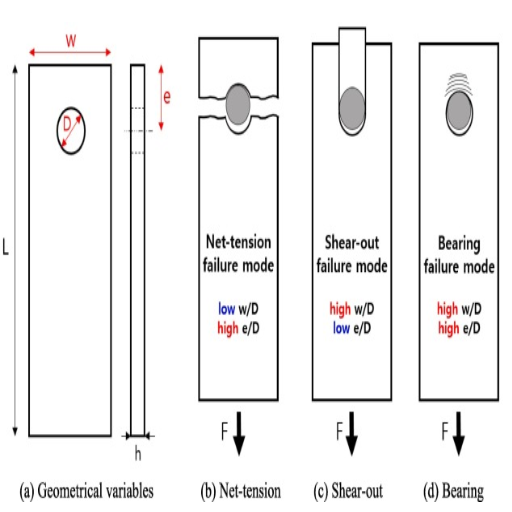 How to Prevent Bearing Stress Failures