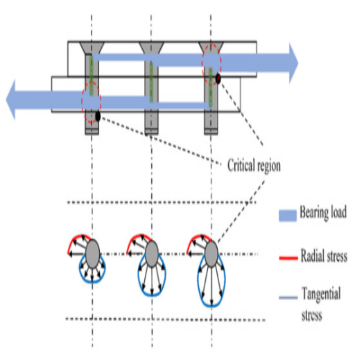 The Impact of Bolted Joint Design on Bearing Stress