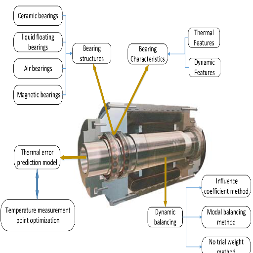 What is the Impact of Spindle Bearings on Product Performance?