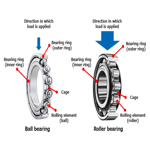 How to Choose the Right Bearing for Your Needs?