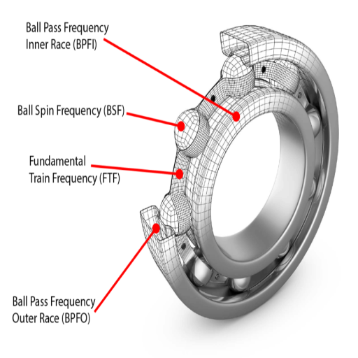 What Are the Benefits of Using Bearings?