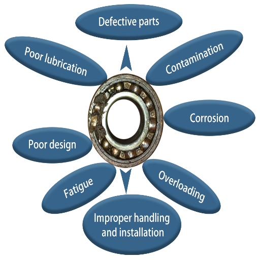 What Are the Key Factors Affecting Bearing Service Life?