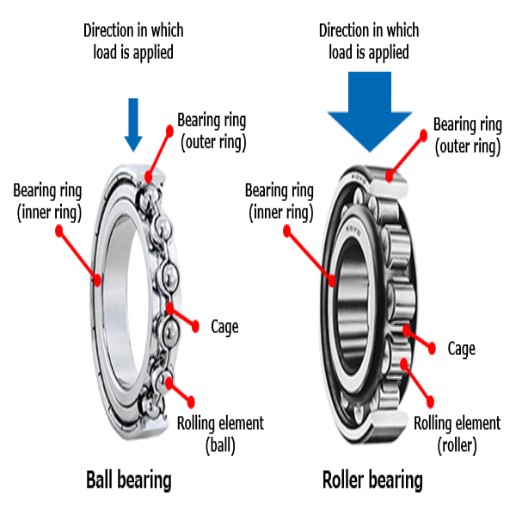 How do you select the correct bearing for your machine?