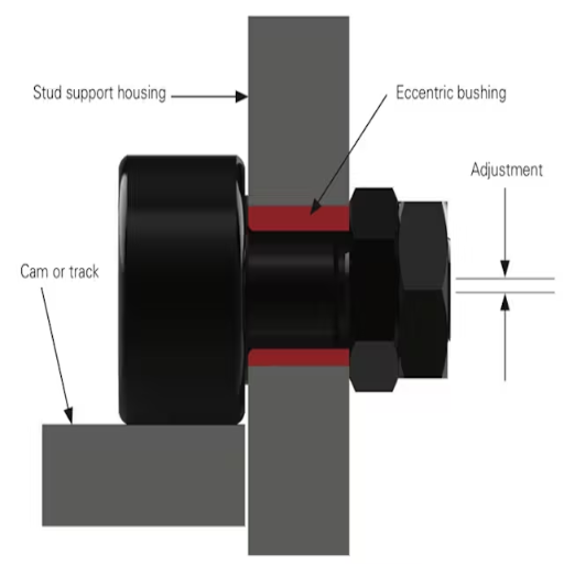 What are cam roller bearings, and how do they work