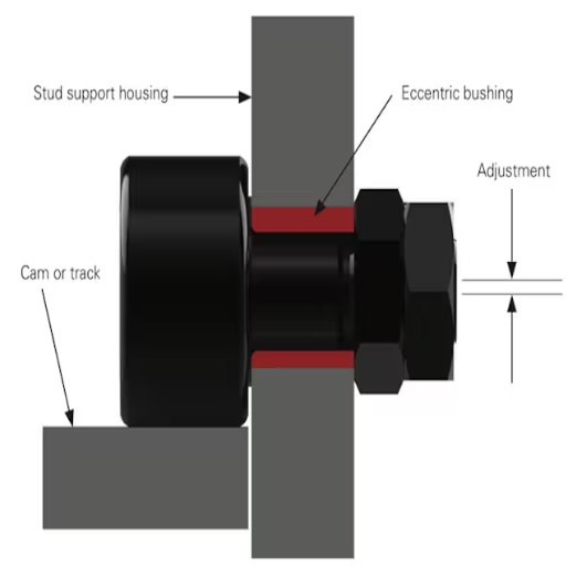 What are the Key Features and Benefits of Cam Rollers