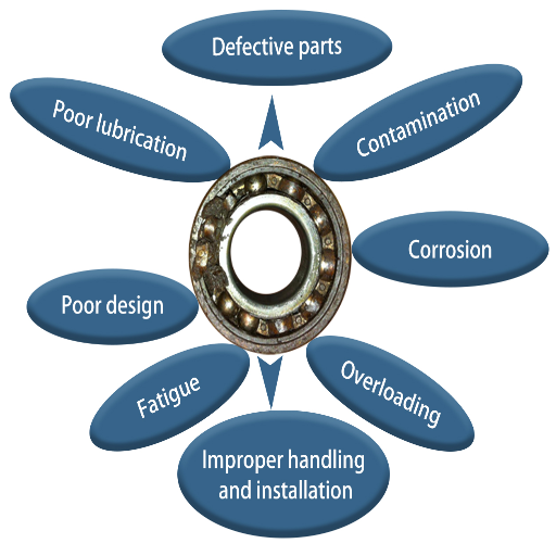 What are the common causes of cam roller bearing failure