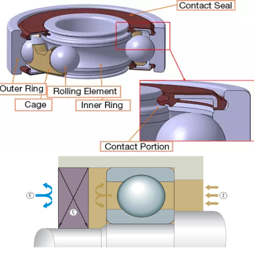 What are the primary functions of bearings and seals in mechanical systems